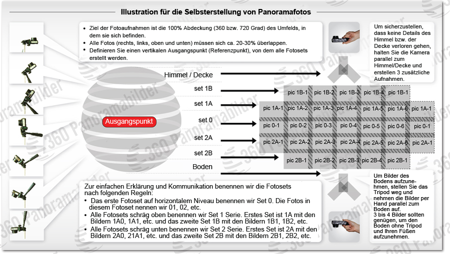 Selbsterstellung von Panoramabildern