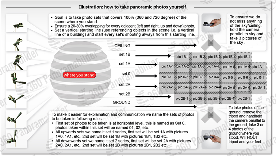 How to take panoramic picture sets?